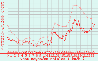 Courbe de la force du vent pour Montpellier (34)