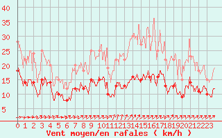 Courbe de la force du vent pour Villacoublay (78)