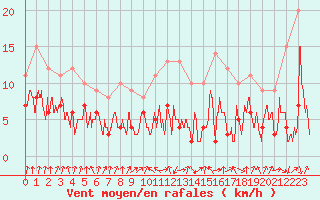 Courbe de la force du vent pour Chambry / Aix-Les-Bains (73)