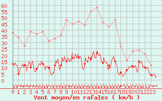 Courbe de la force du vent pour Ste (34)