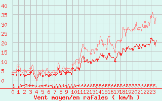 Courbe de la force du vent pour Vannes-Sn (56)