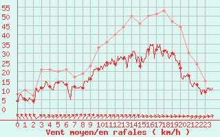Courbe de la force du vent pour Chteauroux (36)