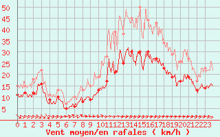 Courbe de la force du vent pour La Roche-sur-Yon (85)