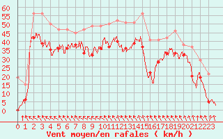 Courbe de la force du vent pour Cap Bar (66)