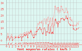 Courbe de la force du vent pour Cazaux (33)