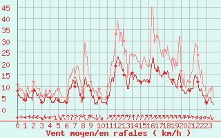 Courbe de la force du vent pour Dax (40)