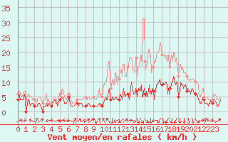 Courbe de la force du vent pour Albi (81)