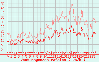 Courbe de la force du vent pour Belfort-Dorans (90)