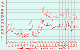 Courbe de la force du vent pour Scheibenhard (67)