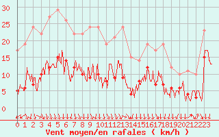 Courbe de la force du vent pour Grenoble/St-Etienne-St-Geoirs (38)