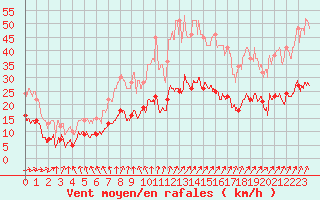 Courbe de la force du vent pour Boulogne (62)
