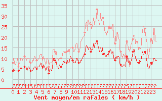 Courbe de la force du vent pour Rollainville (88)