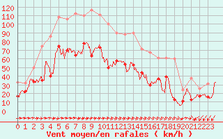 Courbe de la force du vent pour Cap Pertusato (2A)