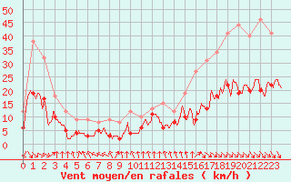 Courbe de la force du vent pour Leucate (11)