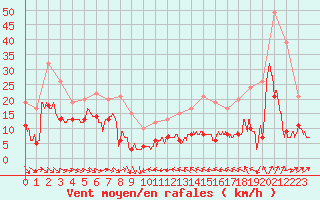 Courbe de la force du vent pour Ste (34)