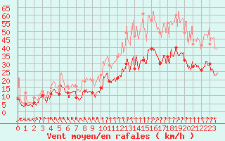 Courbe de la force du vent pour Lyon - Saint-Exupry (69)