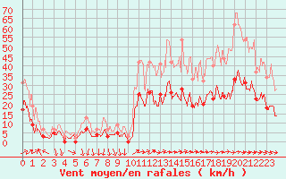 Courbe de la force du vent pour Cannes (06)