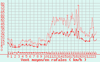 Courbe de la force du vent pour Vannes-Sn (56)