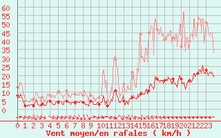 Courbe de la force du vent pour Toulon (83)