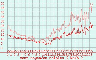 Courbe de la force du vent pour Ile d