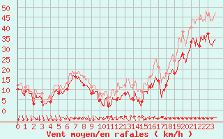 Courbe de la force du vent pour Porquerolles (83)