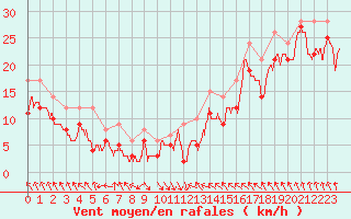 Courbe de la force du vent pour Cap Bar (66)