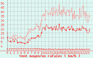 Courbe de la force du vent pour Langres (52) 