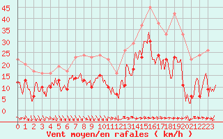 Courbe de la force du vent pour Hyres (83)