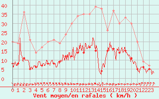 Courbe de la force du vent pour Auch (32)