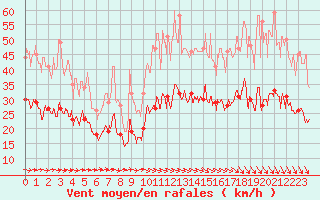 Courbe de la force du vent pour Landivisiau (29)