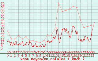 Courbe de la force du vent pour Perpignan (66)