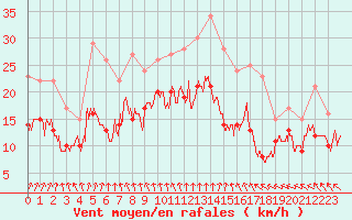 Courbe de la force du vent pour Niort (79)