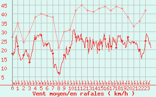 Courbe de la force du vent pour Millau - Soulobres (12)