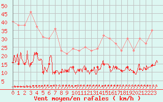 Courbe de la force du vent pour Dieppe (76)