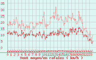 Courbe de la force du vent pour Bignan (56)