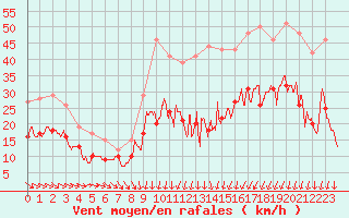 Courbe de la force du vent pour Montpellier (34)