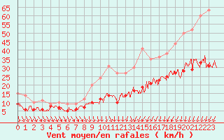 Courbe de la force du vent pour Orly (91)