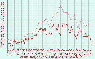 Courbe de la force du vent pour Chlons-en-Champagne (51)