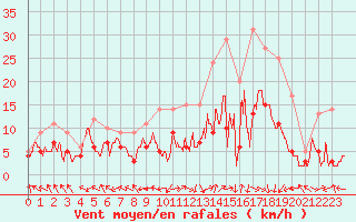 Courbe de la force du vent pour Rodez (12)