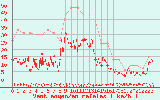 Courbe de la force du vent pour Cap Sagro (2B)