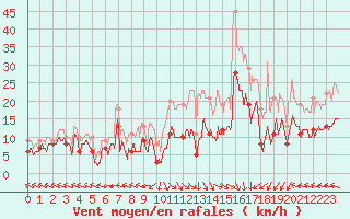 Courbe de la force du vent pour Aurillac (15)