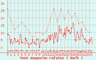 Courbe de la force du vent pour Clermont-Ferrand (63)