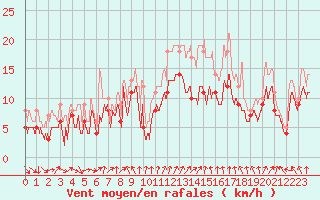 Courbe de la force du vent pour Landivisiau (29)