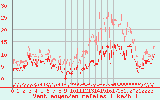 Courbe de la force du vent pour Annecy (74)