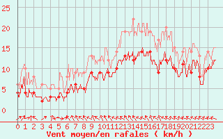 Courbe de la force du vent pour Saint-Quentin (02)