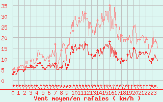 Courbe de la force du vent pour Sgur (12)