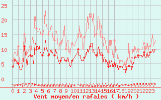 Courbe de la force du vent pour Deauville (14)
