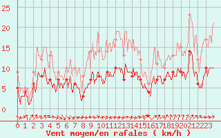 Courbe de la force du vent pour Belfort-Dorans (90)