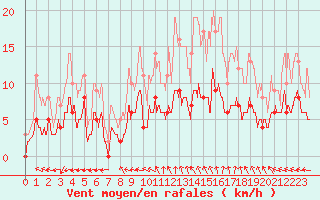 Courbe de la force du vent pour Saint-Yrieix-la-Perche (87)