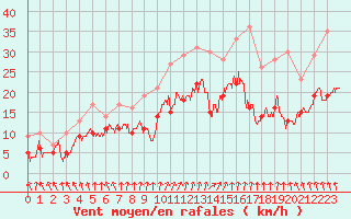 Courbe de la force du vent pour Albert-Bray (80)